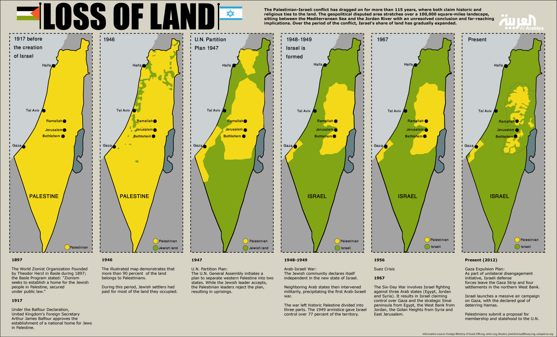 Israel LOSS OF LAND